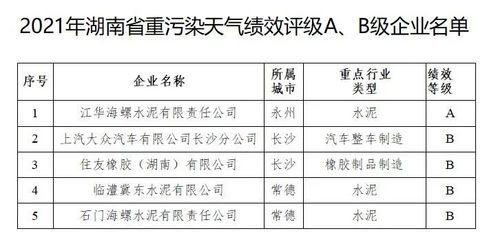 湖南公布重污染天氣績效評級 水泥行業獲1家A級、2家B級
